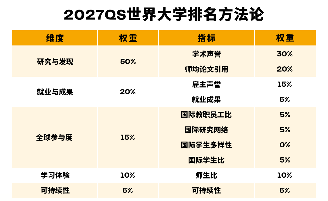 2027QS世界大学排名方法论