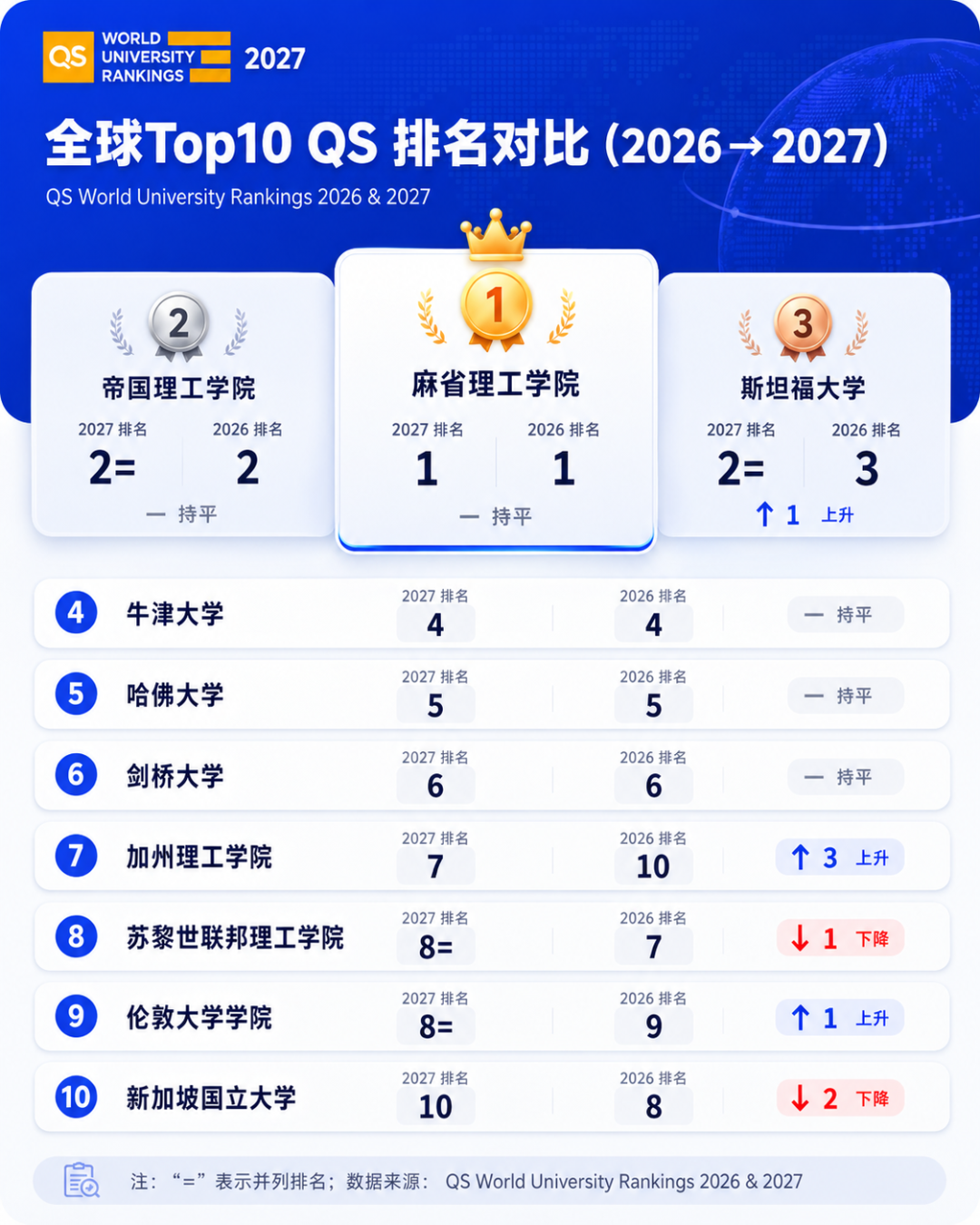 全球Top10qs排名对比