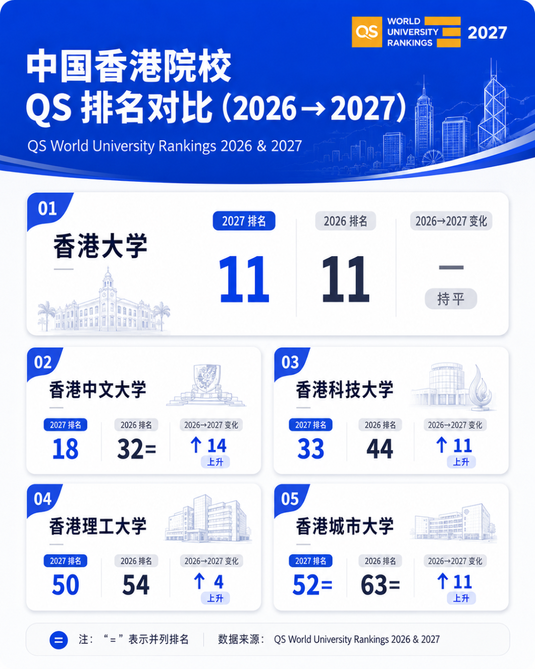 中国香港院校qs排名对比