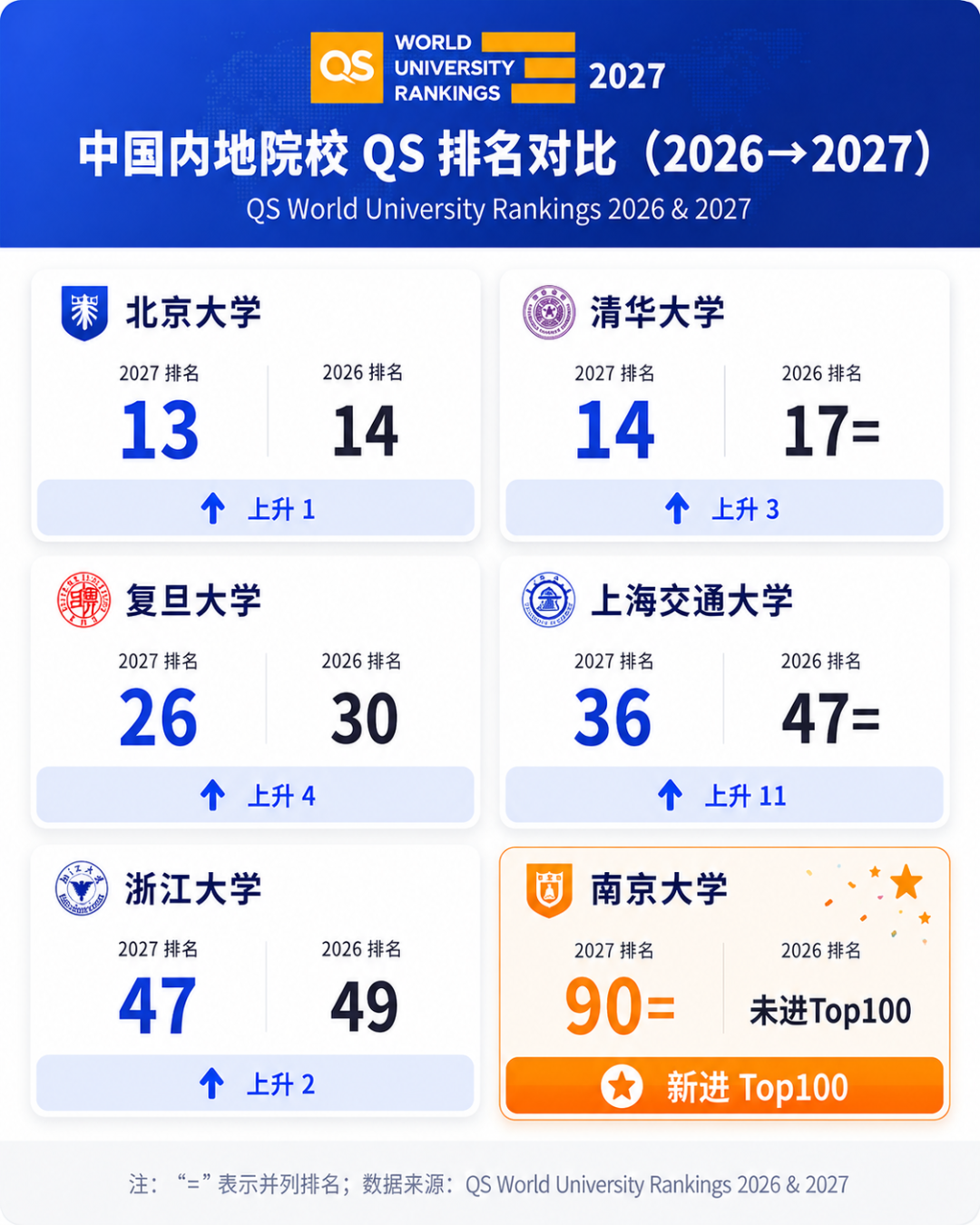 中国内地院校qs排名对比