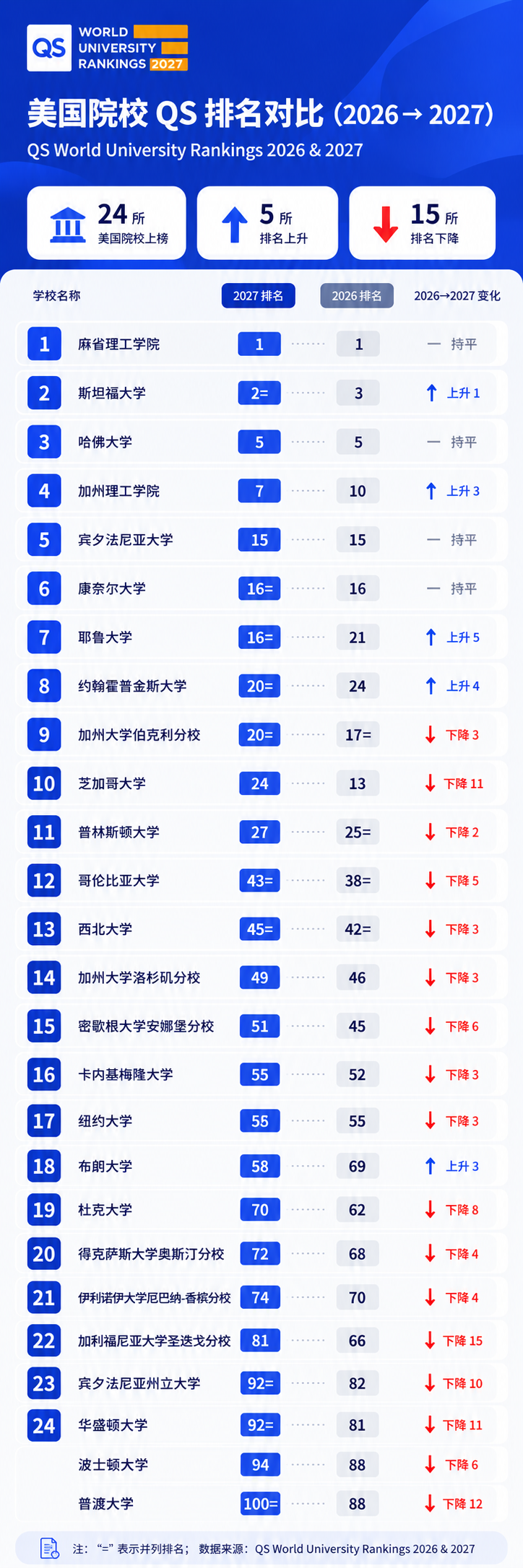 美国院校qs排名对比