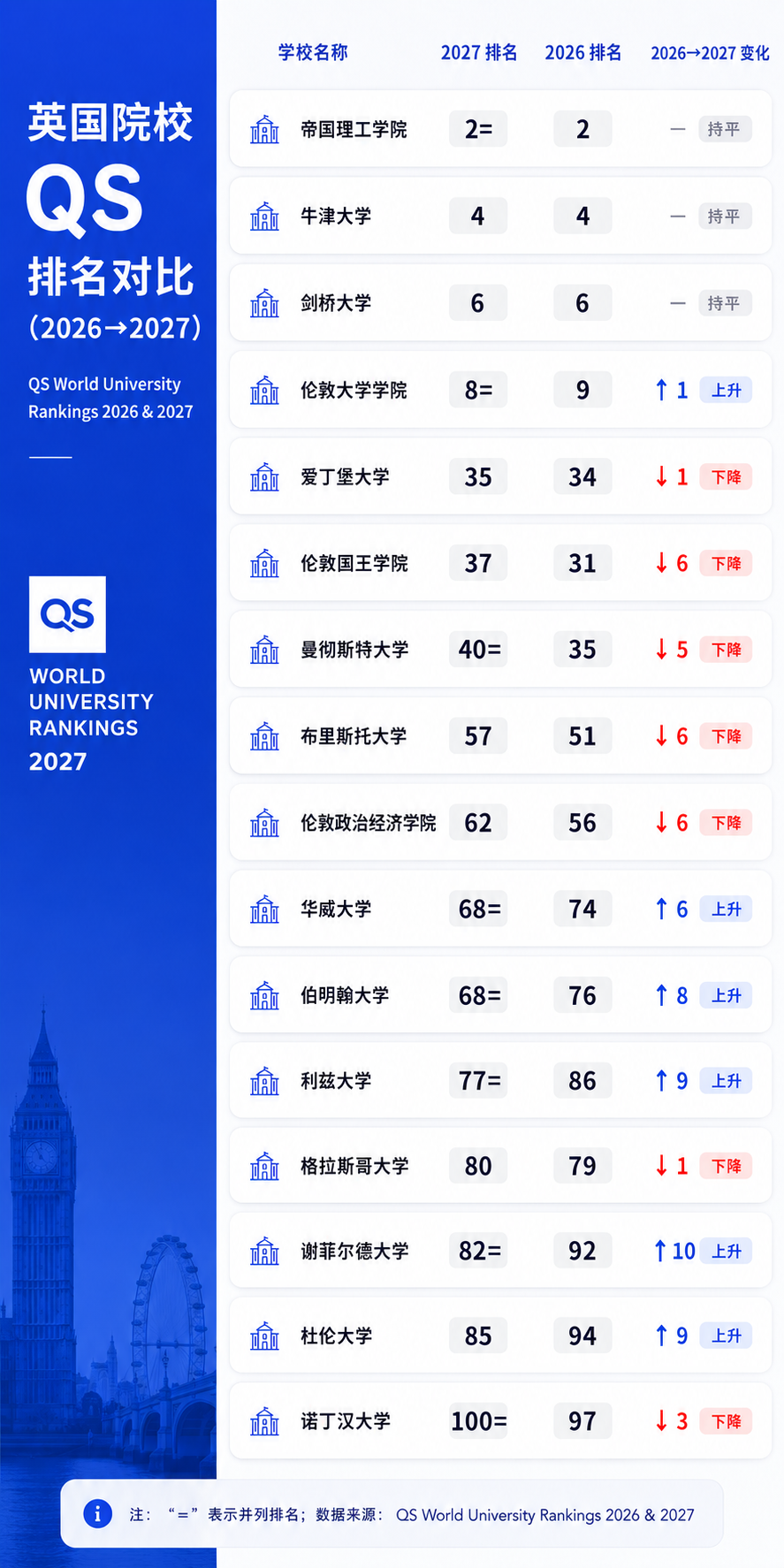英国院校qs排名对比