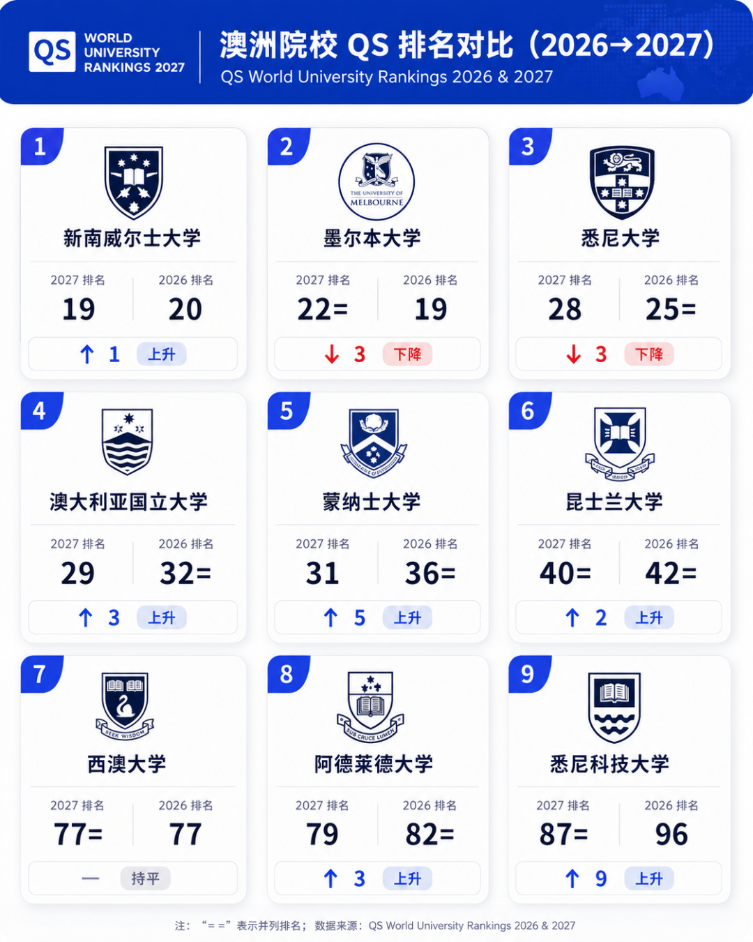 澳洲院校qs排名对比
