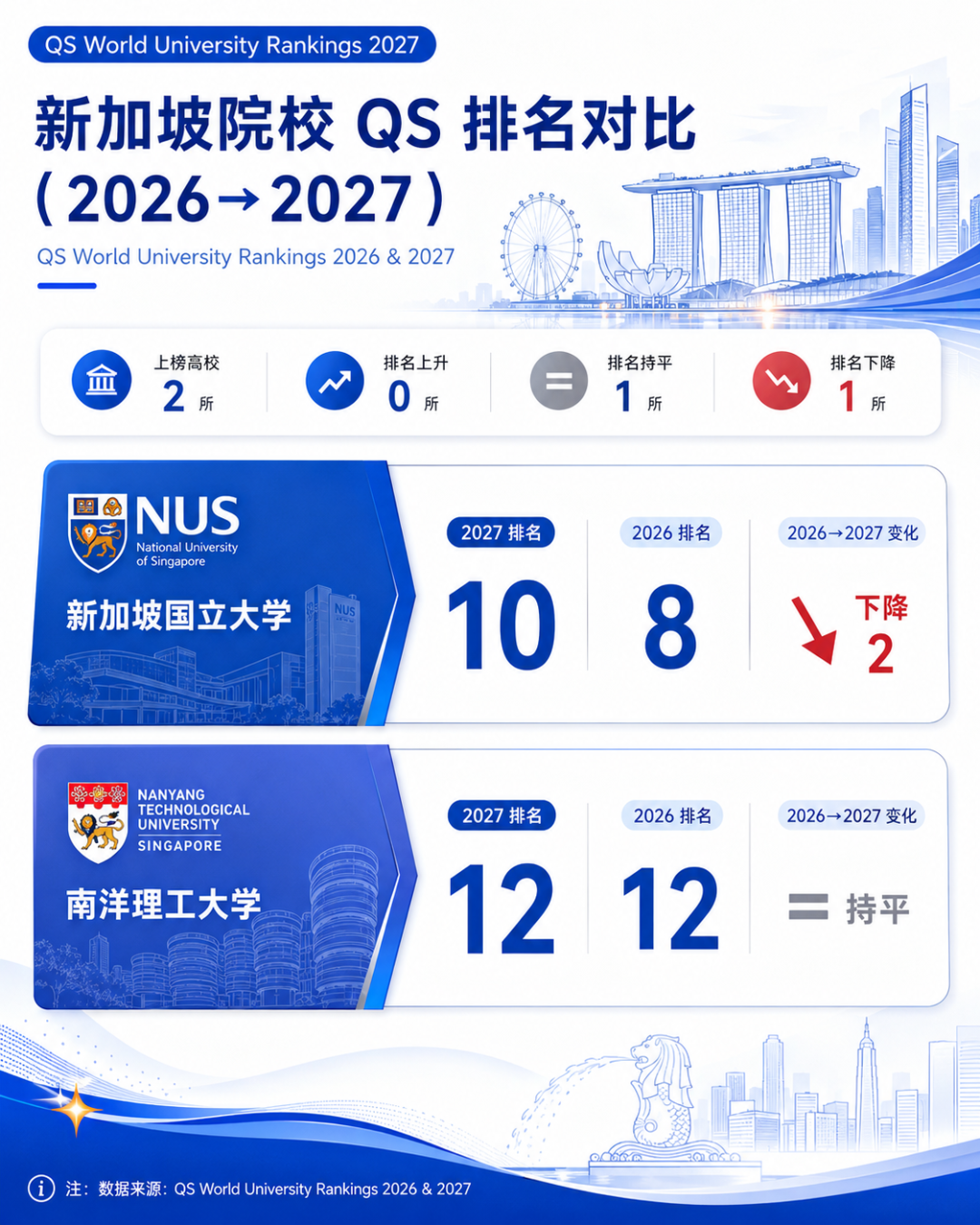 新加坡院校qs排名对比