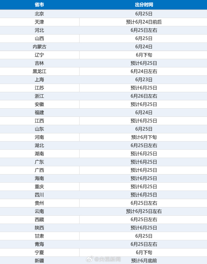 2026高考各省份出分时间
