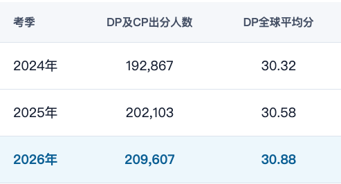 IB官方近三年出分对比