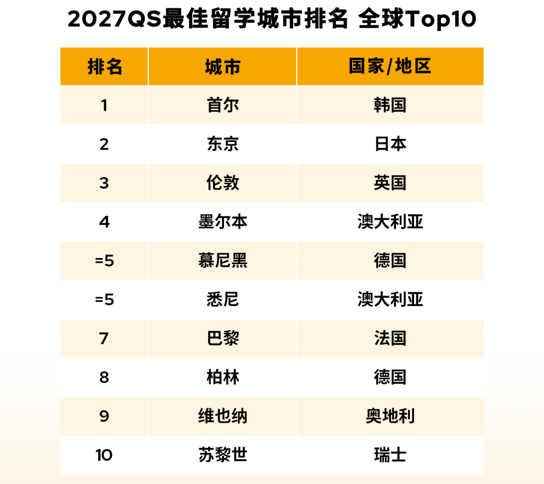 2027 QS最佳留学城市排名