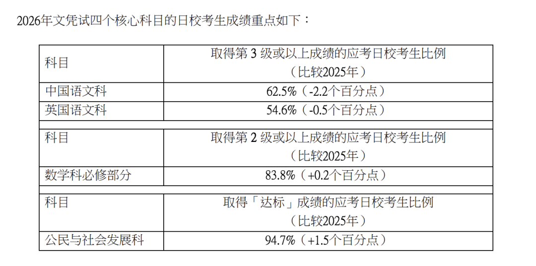 2026 年 HKDSE 文凭试四大核心科目成绩对照表