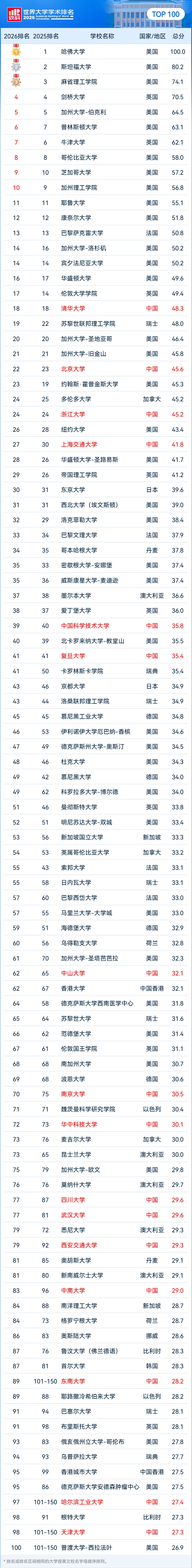 2026软科世界大学学术排名TOP100完整榜单