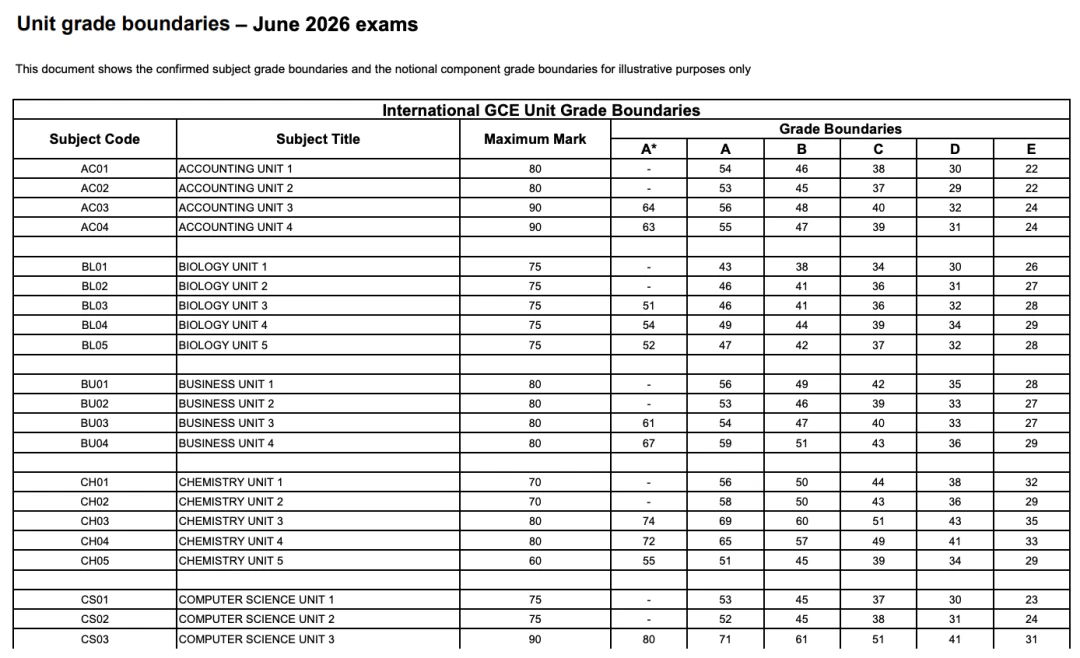 2026年6月A‑Level临时成绩统计表格