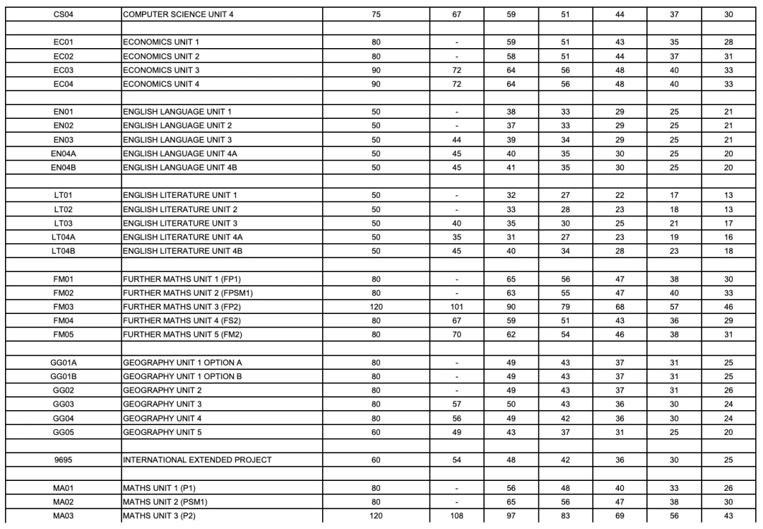 2026年6月A‑Level临时成绩统计表格