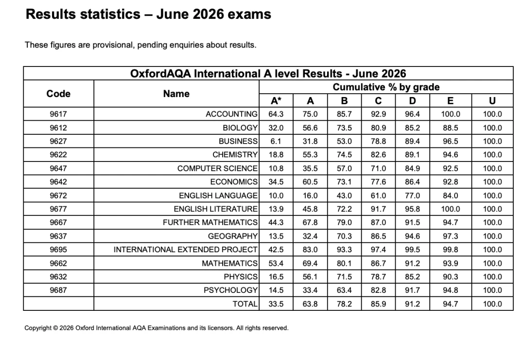 OxfordAQA 2026年6月A‑Level临时成绩统计表格