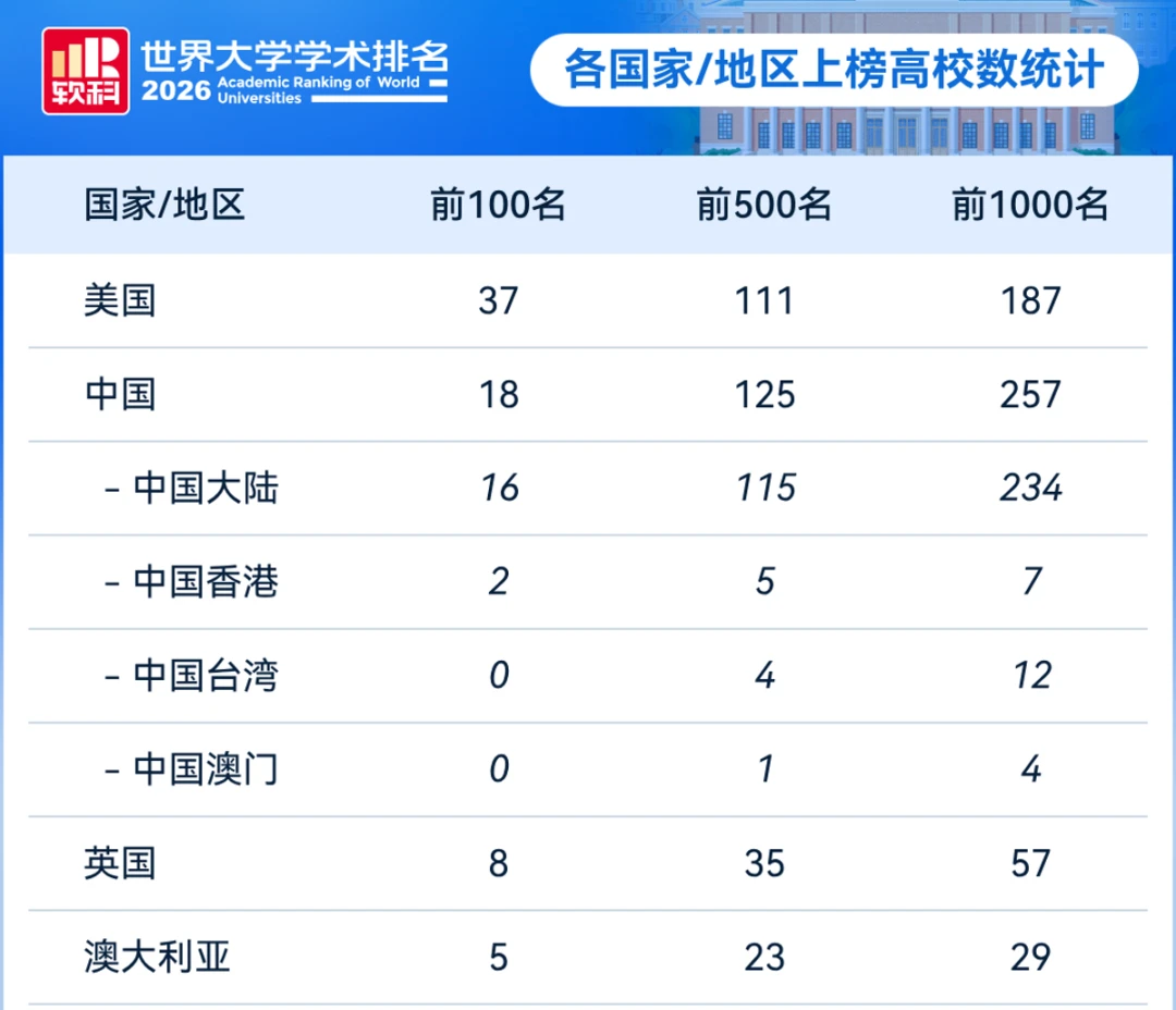 2026软科世界大学学术排名，各国家地区上榜高校数量统计表