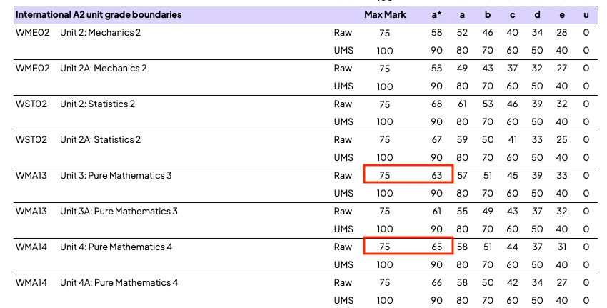 爱德思Edexcel A2数学单元分数线表格