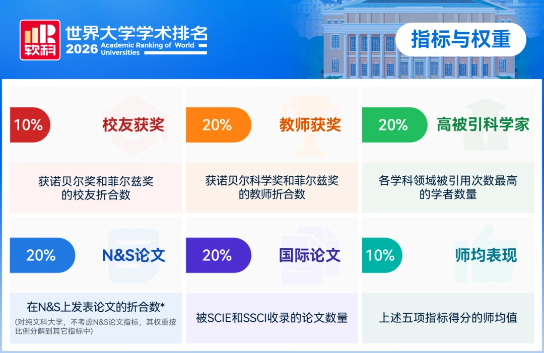 2026软科世界大学学术排名指标与权重