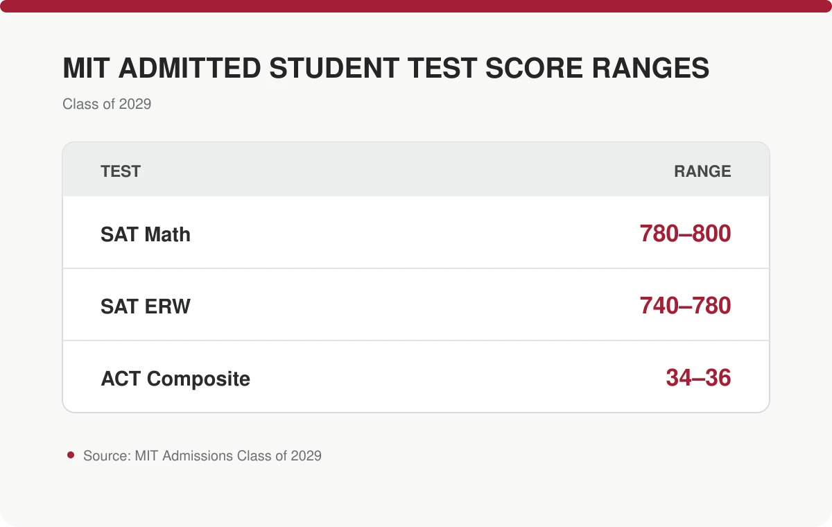 MIT Admissions Class of 2029