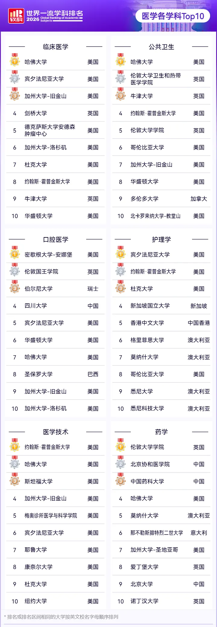 2026 软科医学各学科排名前十院校