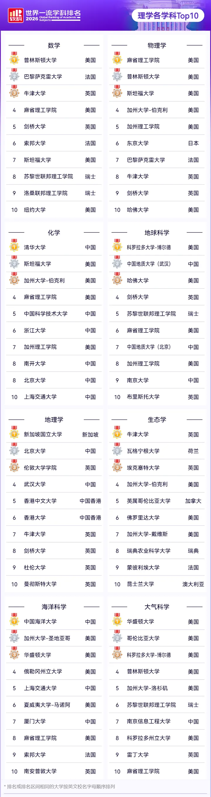 2026软科理学各学科前十排名