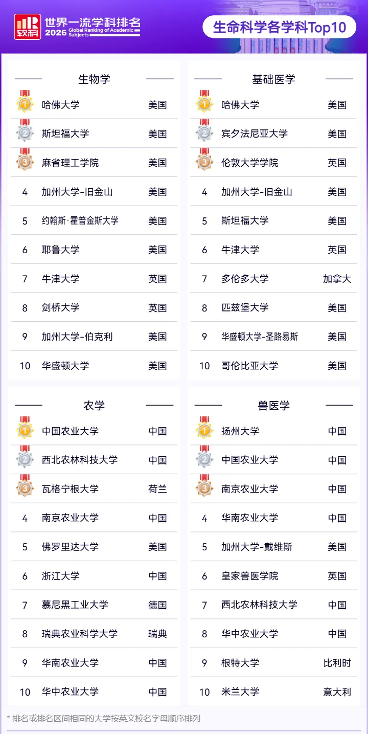 2026 软科生命科学各学科排名前十院校