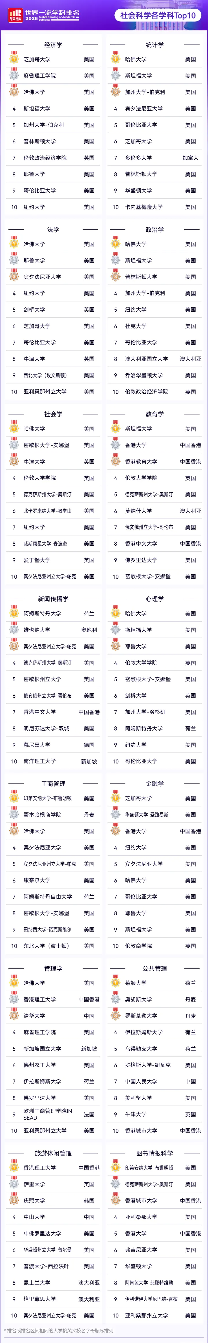 2026 软科社会科学各学科前十排名院校