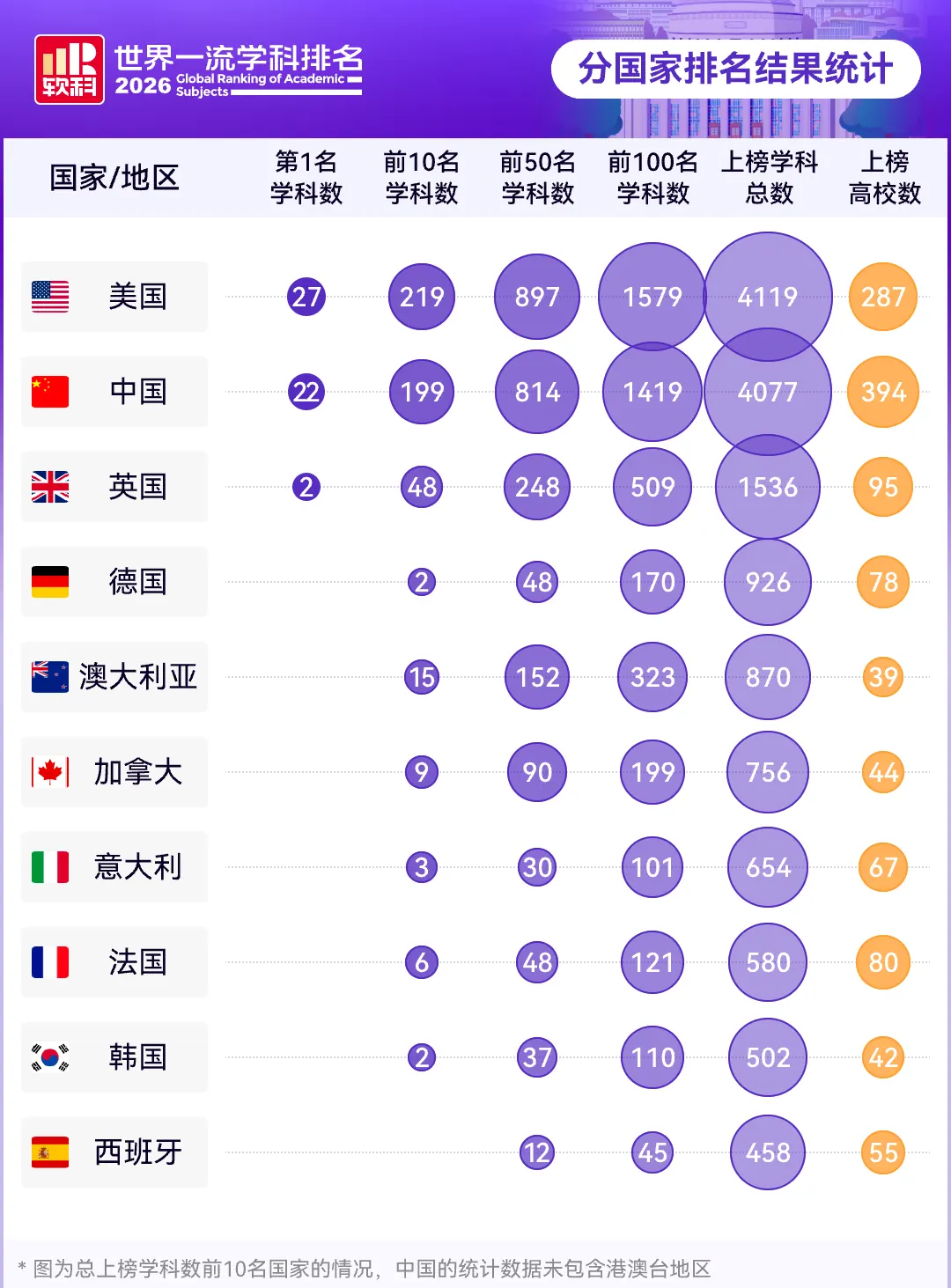 2026 软科世界一流学科排名各国数据统计