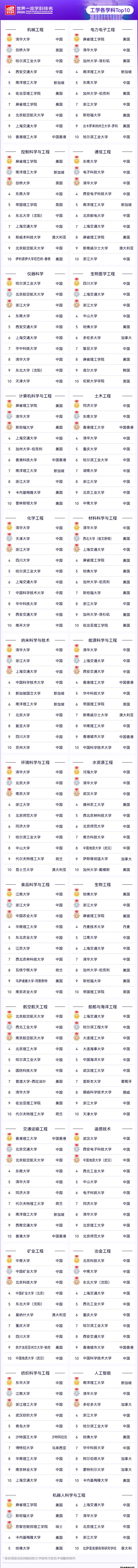 2026 软科工学各学科前十排名