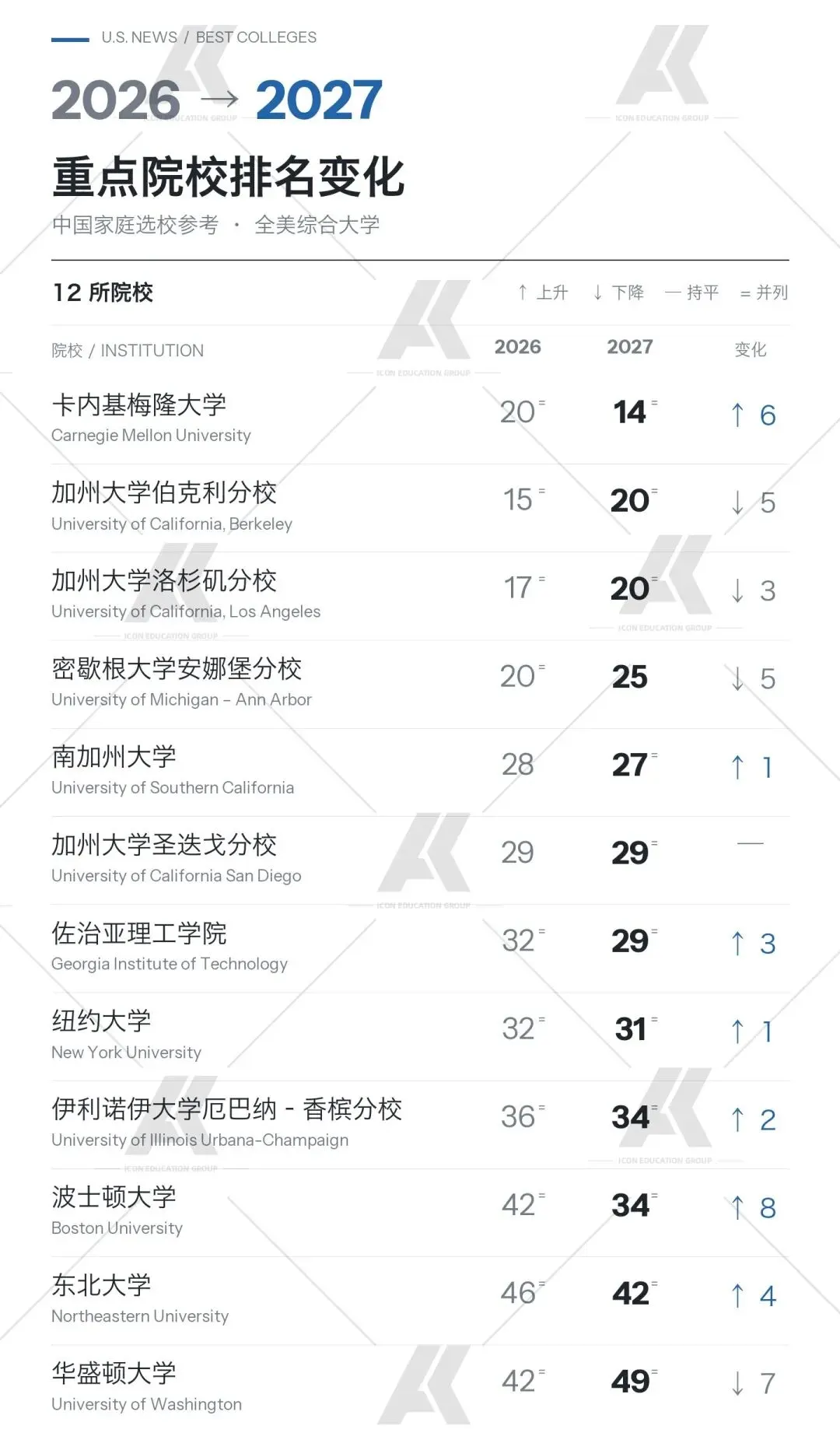 2027重点院校排名变化