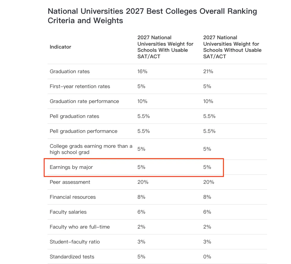 U.S.News 2027全美最佳大学排名权重表