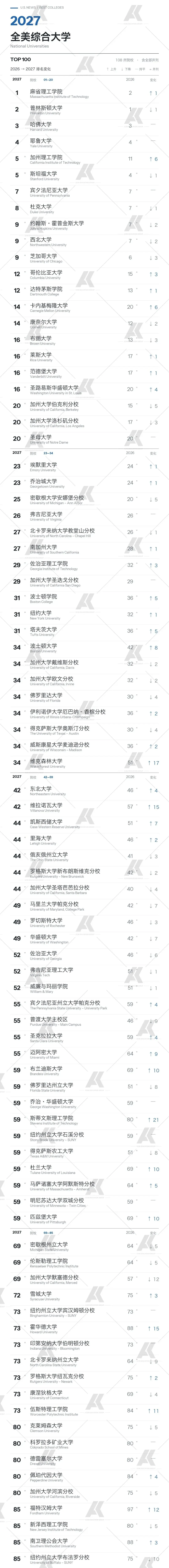 2027全美综合大学TOP100排名