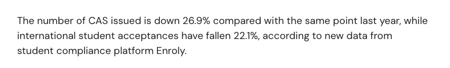 英国CAS发放量同比下降26.9%，国际学生录取人数下降22.1%