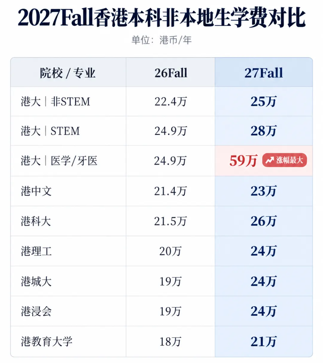 2027Fall香港本科非本地生学费对比