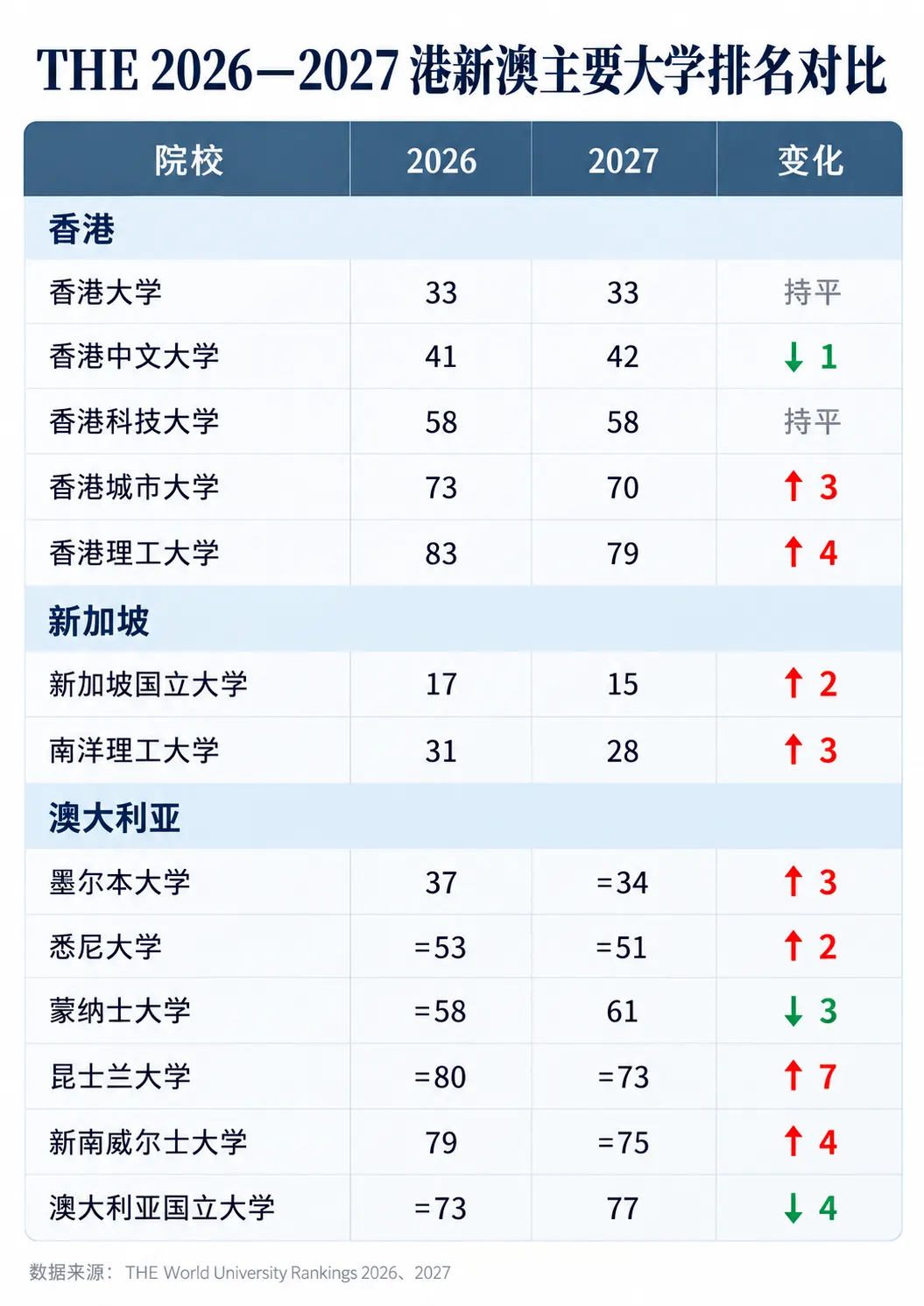 THE泰晤士高等教育2026-2027港新澳大学排名对比表