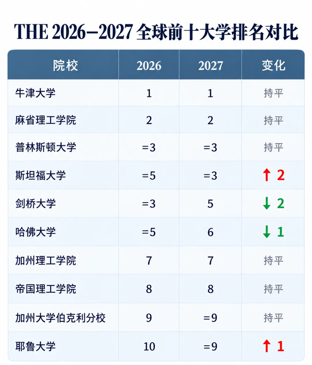 THE泰晤士高等教育2026-2027世界前十大学排名对比表