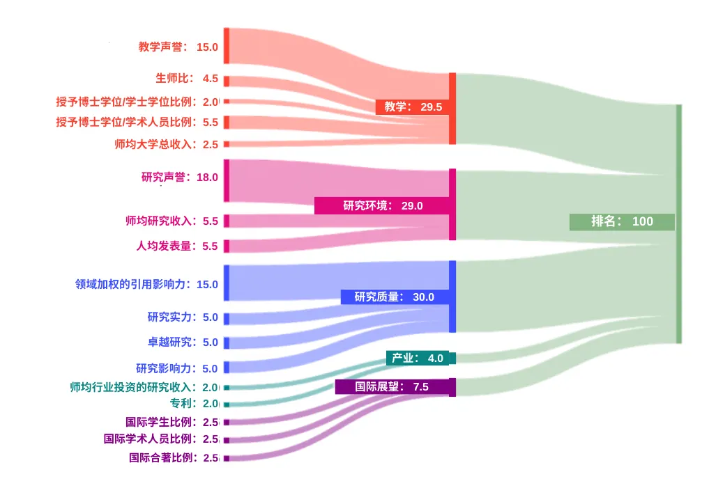 THE大学排名评价指标桑基流量图