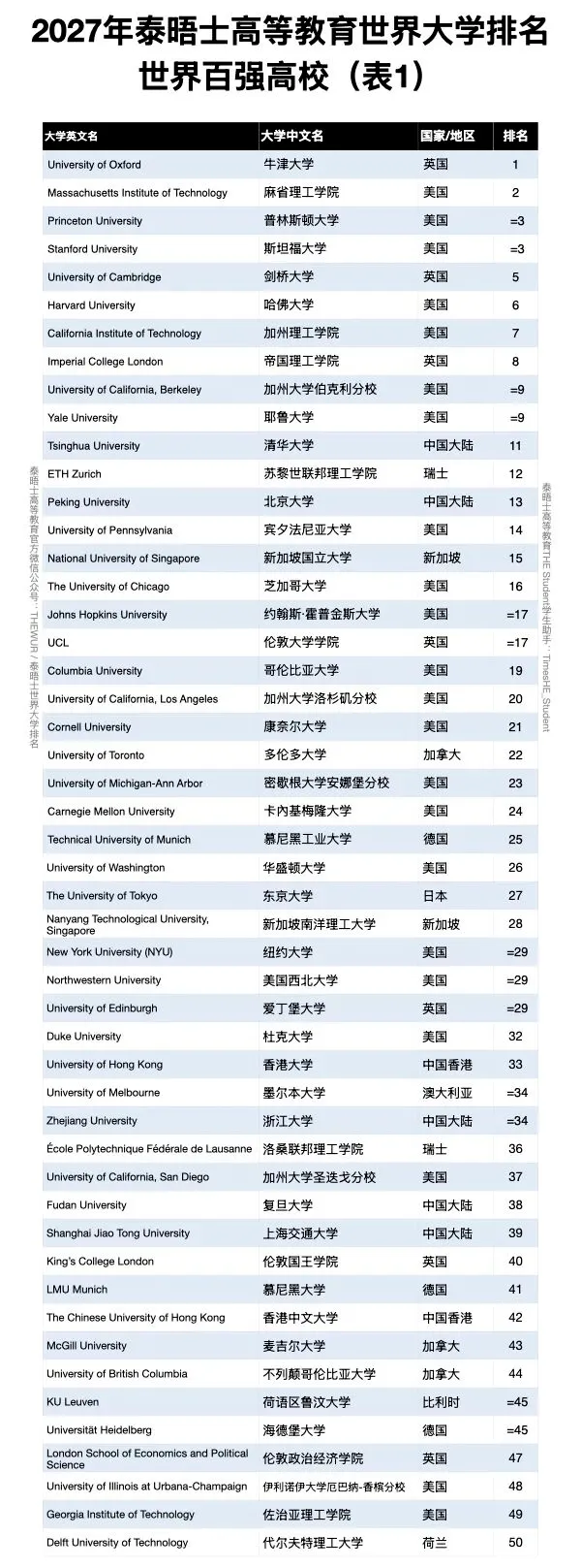 THE 2027全球TOP100完整排名