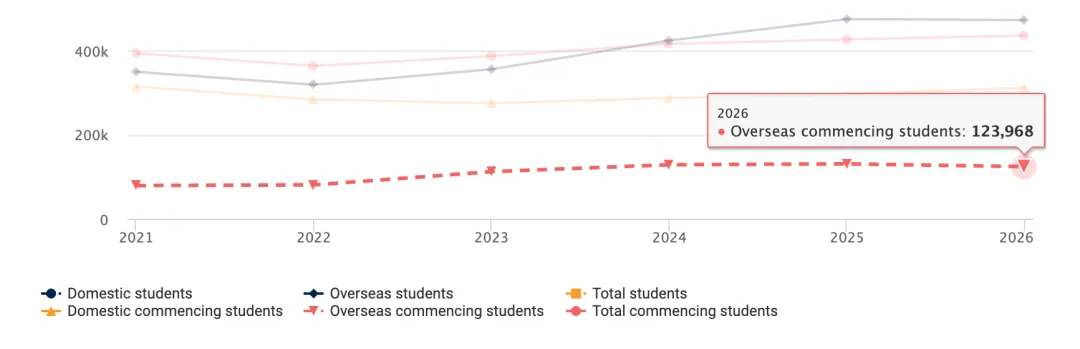 2021—2026年澳大利亚高校国际新生与在读学生人数趋势图
