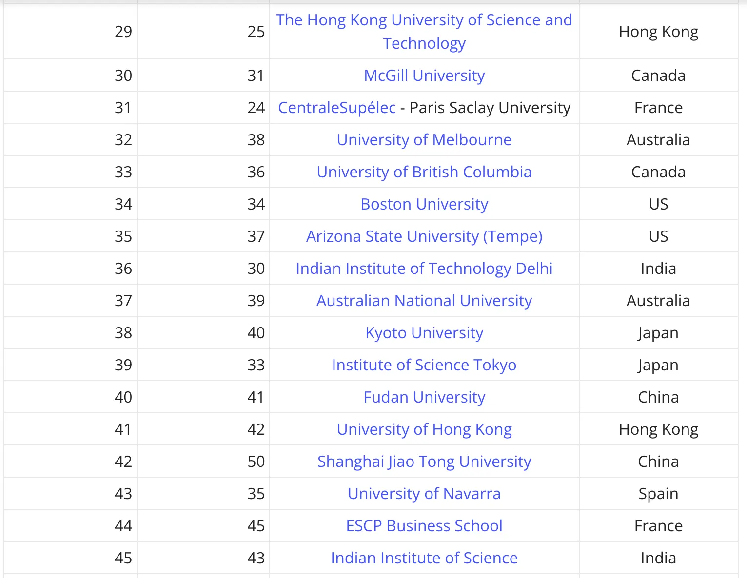 THE 2027全球大学就业竞争力排名前29-45及2026年名次对照表