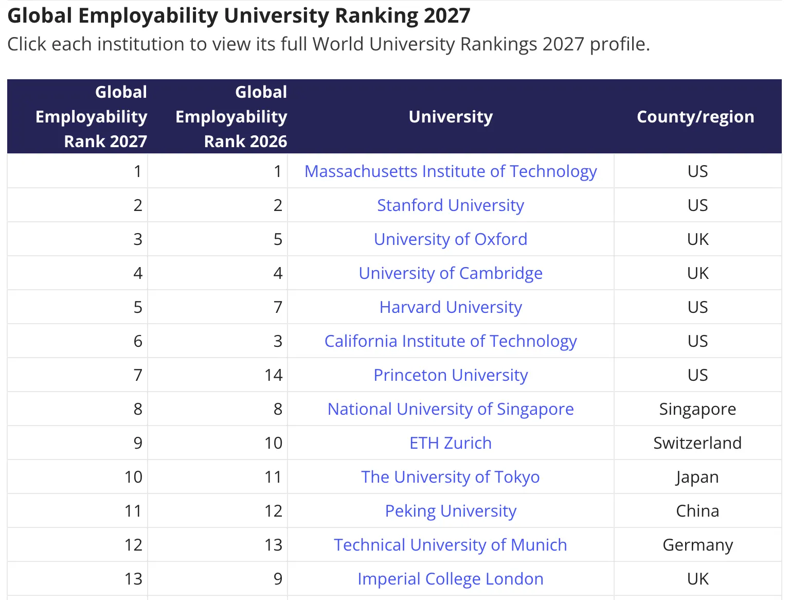 THE 2027全球大学就业竞争力排名前13及2026年名次对照表